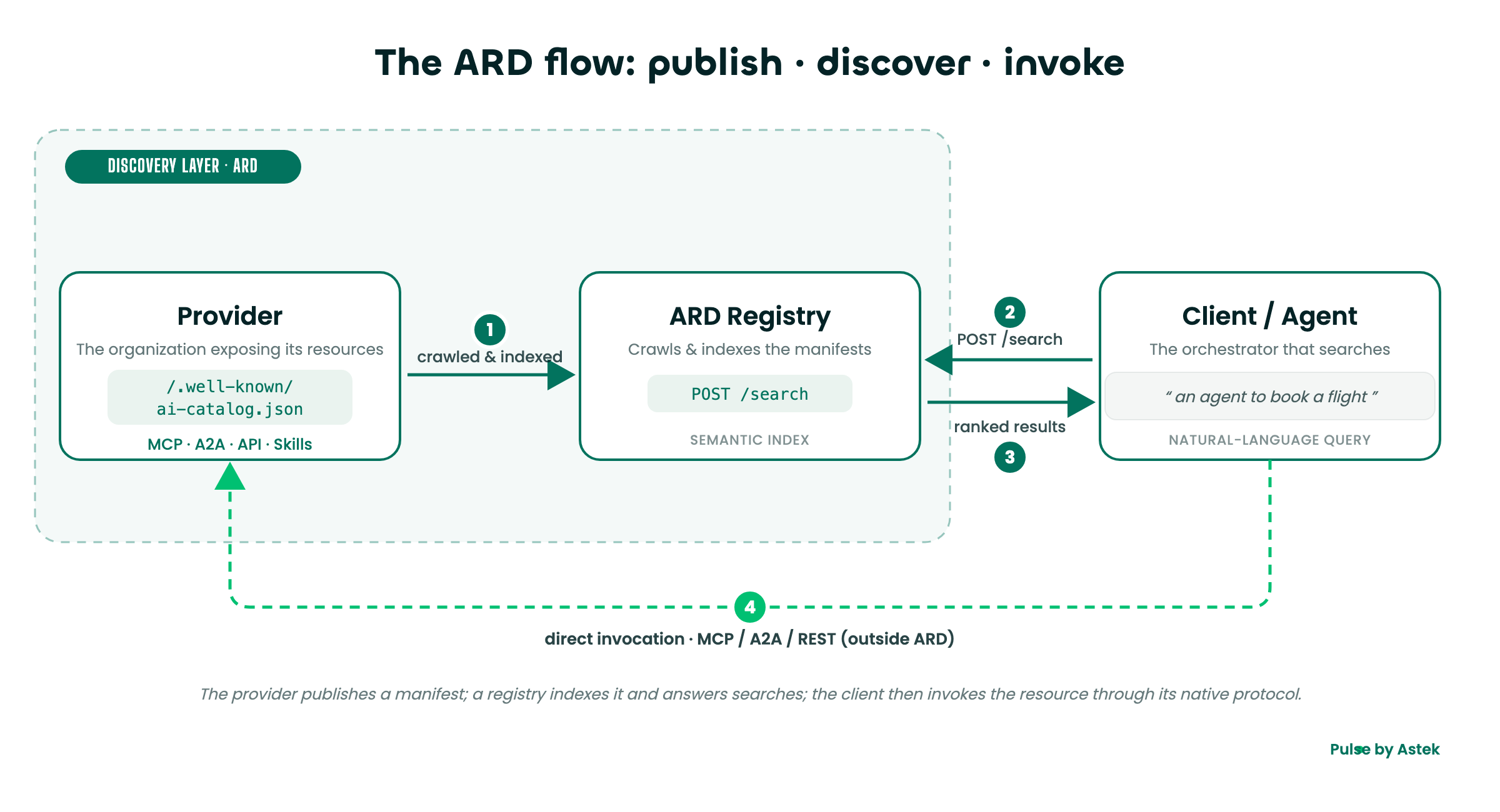 The ARD flow: a provider publishes an ai-catalog.json manifest, an ARD registry crawls and indexes it, a client searches it in natural language, then invokes the resource through its native protocol