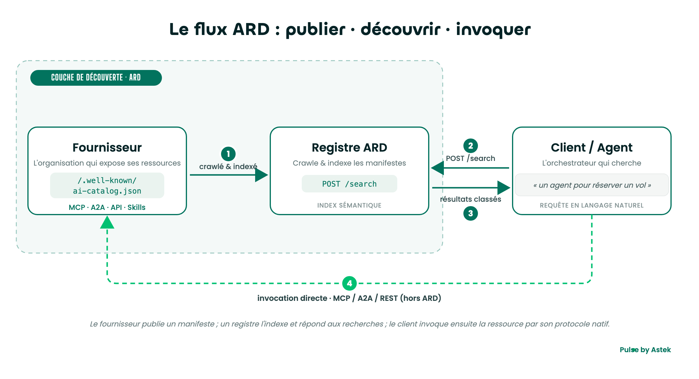 Schéma du fonctionnement d'ARD : publication d'un manifeste, indexation par un registre, recherche en langage naturel, puis invocation via le protocole natif